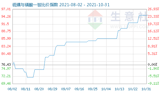 10月31日硫磺与磷酸一铵比价指数图