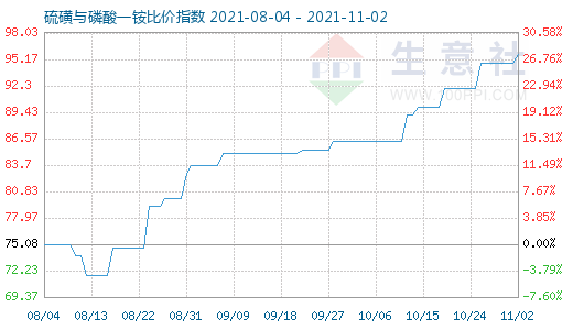 11月2日硫磺与磷酸一铵比价指数图
