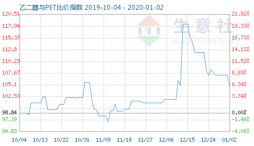 1月2日乙二醇与PET比价指数图