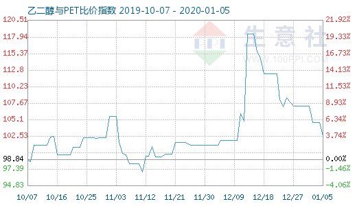 1月5日乙二醇与PET比价指数图