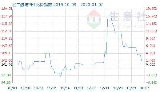 1月7日乙二醇与PET比价指数图