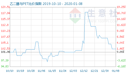 1月8日乙二醇与PET比价指数图