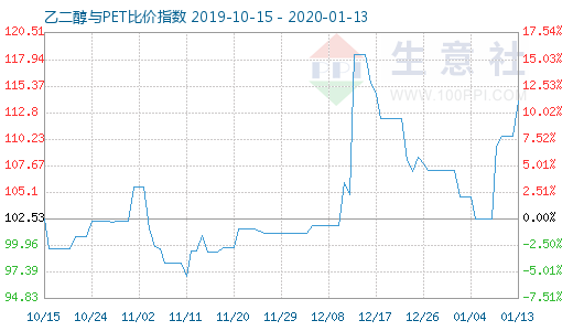 1月13日乙二醇与PET比价指数图