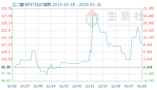 1月16日乙二醇与PET比价指数图