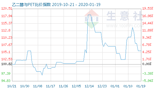 1月19日乙二醇与PET比价指数图