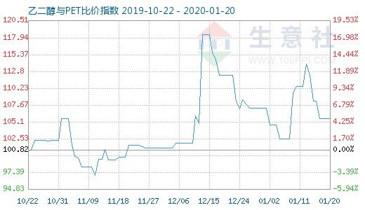 1月20日乙二醇与PET比价指数图