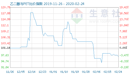 2月24日乙二醇与PET比价指数图