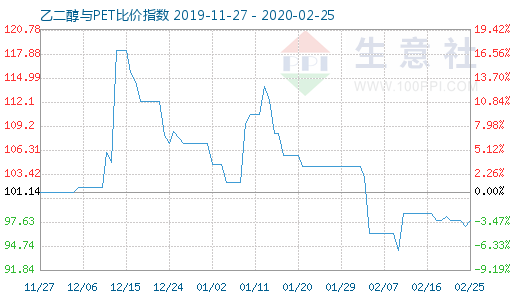 2月25日乙二醇与PET比价指数图
