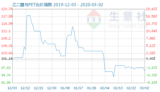 3月2日乙二醇与PET比价指数图