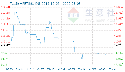 3月8日乙二醇与PET比价指数图