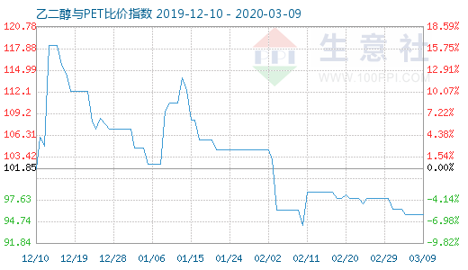 3月9日乙二醇与PET比价指数图