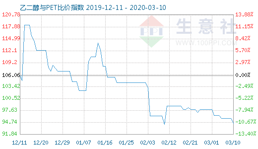 3月10日乙二醇与PET比价指数图
