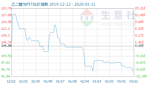 3月11日乙二醇与PET比价指数图