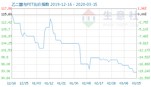3月15日乙二醇与PET比价指数图