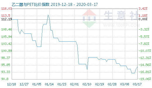 3月17日乙二醇与PET比价指数图