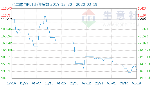 3月19日乙二醇与PET比价指数图