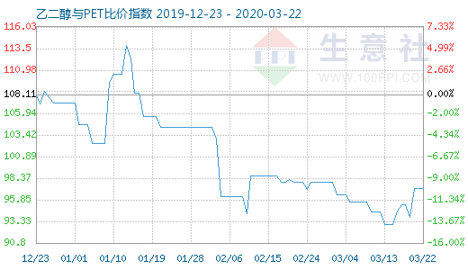 3月22日乙二醇与PET比价指数图