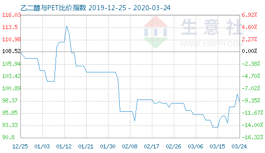 3月24日乙二醇与PET比价指数图