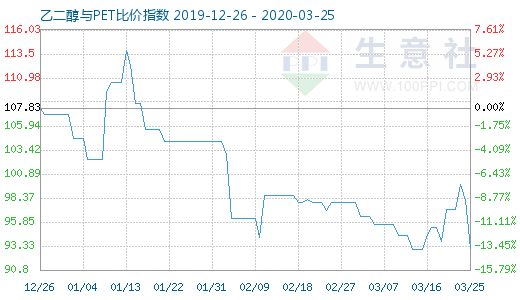 3月25日乙二醇与PET比价指数图