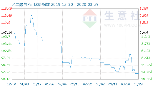 3月29日乙二醇与PET比价指数图