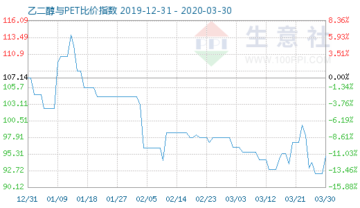 3月30日乙二醇与PET比价指数图