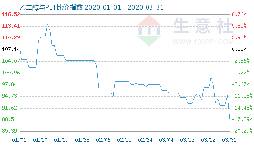 3月31日乙二醇与PET比价指数图