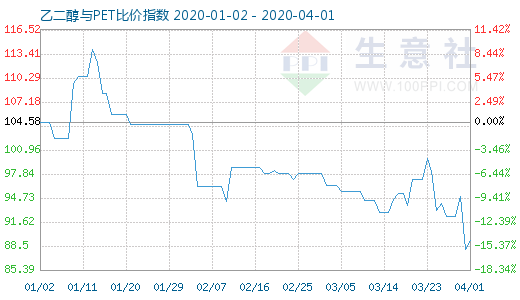 4月1日乙二醇与PET比价指数图