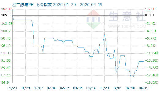 4月19日乙二醇与PET比价指数图
