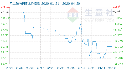 4月20日乙二醇与PET比价指数图
