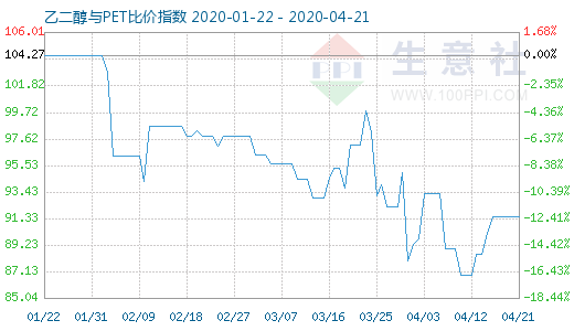 4月21日乙二醇与PET比价指数图