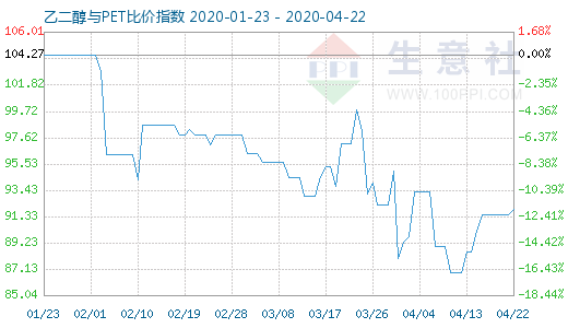4月22日乙二醇与PET比价指数图
