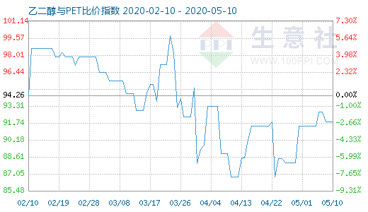 5月10日乙二醇与PET比价指数图