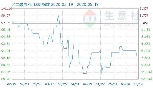 5月19日乙二醇与PET比价指数图