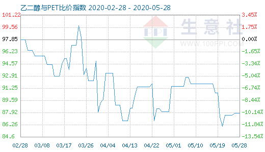 5月28日乙二醇与PET比价指数图