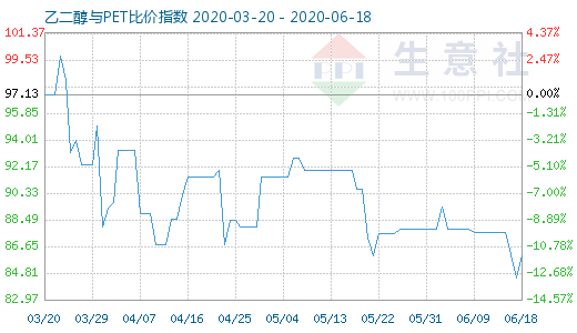 6月18日乙二醇与PET比价指数图