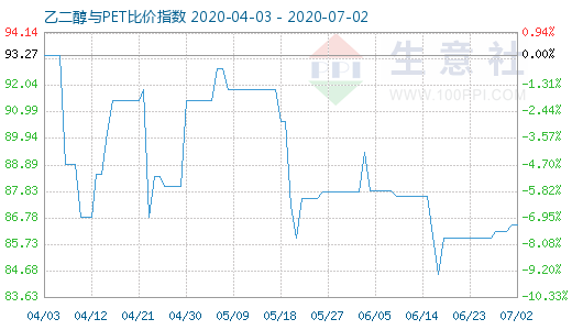 7月2日乙二醇与PET比价指数图