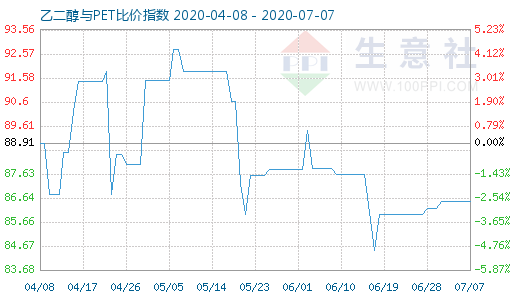 7月7日乙二醇与PET比价指数图