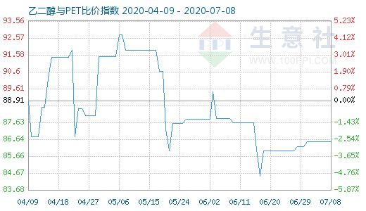 7月8日乙二醇与PET比价指数图