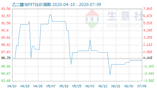 7月9日乙二醇与PET比价指数图