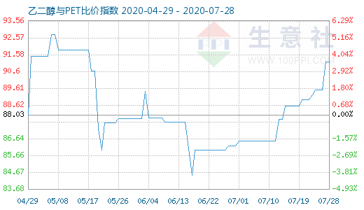 7月28日乙二醇与PET比价指数图