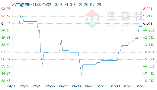 7月29日乙二醇与PET比价指数图