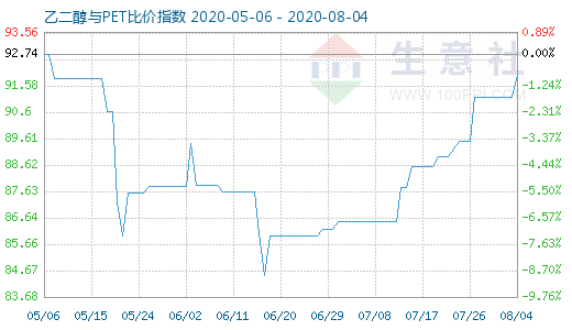 8月4日乙二醇与PET比价指数图