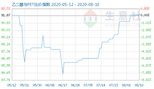 8月10日乙二醇与PET比价指数图