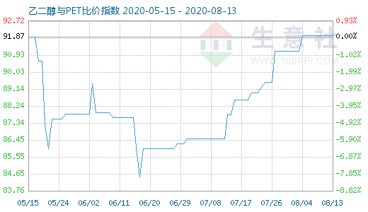 8月13日乙二醇与PET比价指数图