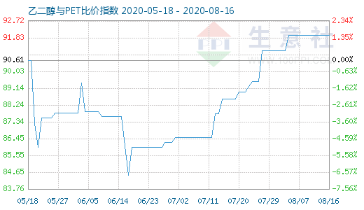 8月16日乙二醇与PET比价指数图
