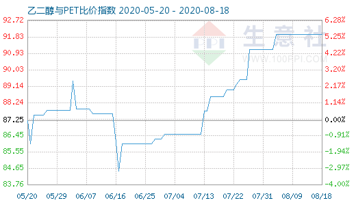 8月18日乙二醇与PET比价指数图