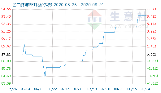 8月24日乙二醇与PET比价指数图