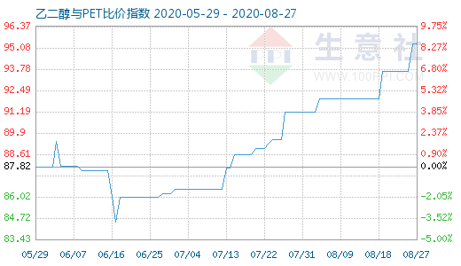 8月27日乙二醇与PET比价指数图
