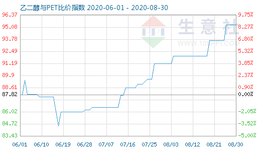 8月30日乙二醇与PET比价指数图