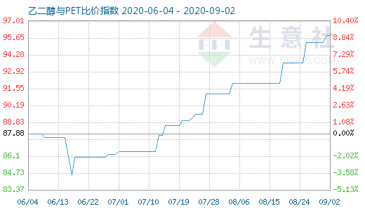 9月2日乙二醇与PET比价指数图